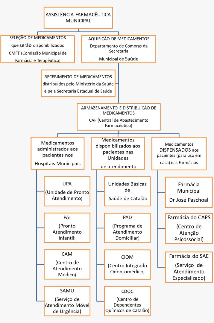 Assistência Farmacêutica