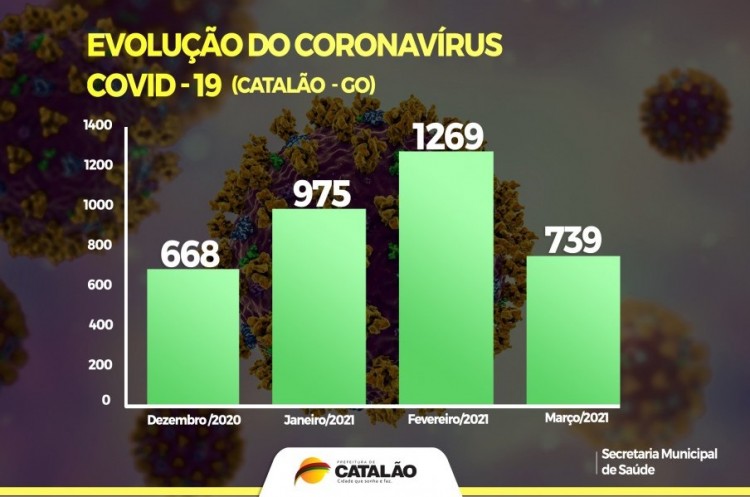 Catalão apresenta redução no número de casos e mortes por covid-19