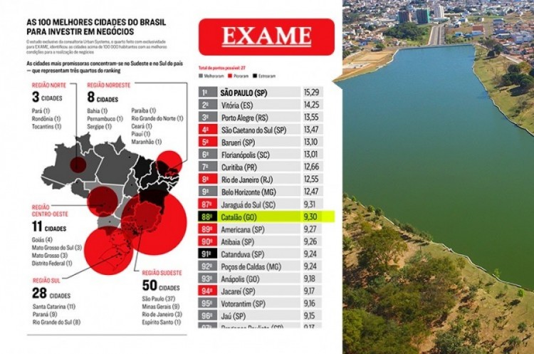 Catalão é uma das 100 melhores cidades do Brasil para investir em negócios